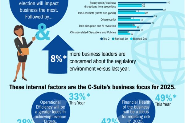 U.S. C-Suite Optimistic for 2025, but U.S. Presidential Election, Global Events and Regulatory Environment Loom Large